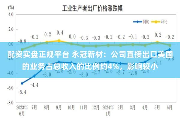 配资实盘正规平台 永冠新材：公司直接出口美国的业务占总收入的比例约4%，影响较小